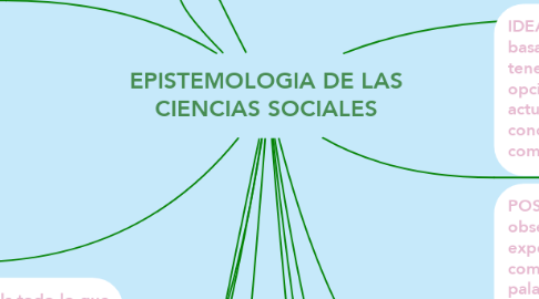 Mind Map: EPISTEMOLOGIA DE LAS CIENCIAS SOCIALES