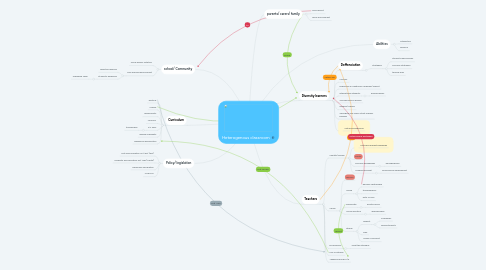 Mind Map: Heterogenous classroom