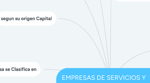 Mind Map: EMPRESAS DE SERVICIOS Y COMERCIALES