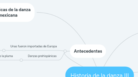 Mind Map: Historia de la danza III