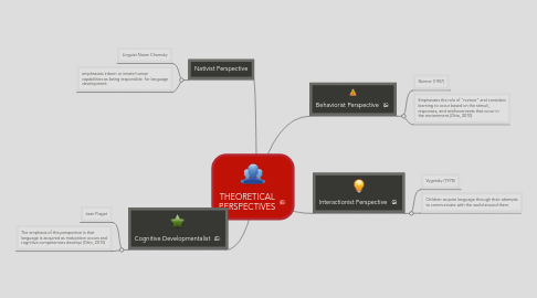 Mind Map: THEORETICAL PERSPECTIVES