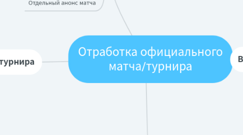 Mind Map: Отработка официального матча/турнира