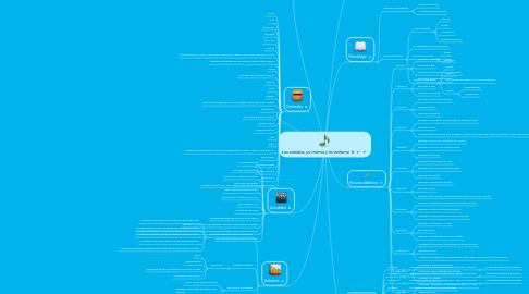 Mind Map: Los sonidos, yo mismo y mi entorno