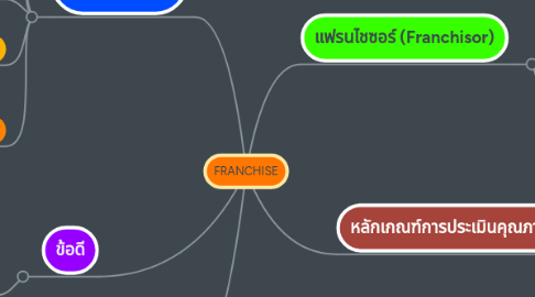 Mind Map: FRANCHISE