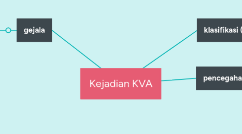 Mind Map: Kejadian KVA