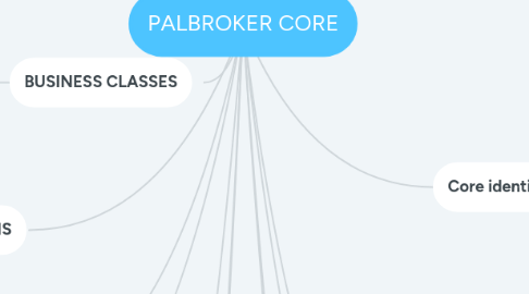 Mind Map: PALBROKER CORE