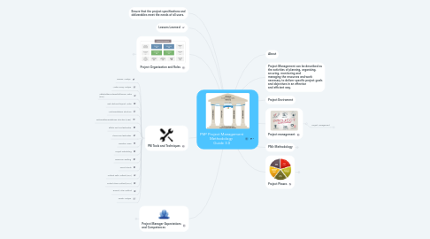 Mind Map: PM² Project Management Methodology Guide 3.0