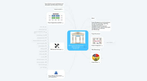 Mind Map: PM² Project Management Methodology  Guide 3.0