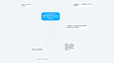 Mind Map: 5 Passos SIMPLES e INDISPENSÁVEIS para quem quer investir em um Curso a Distância