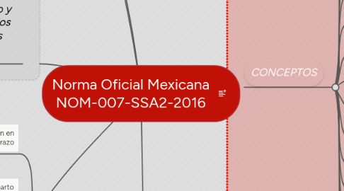 Mind Map: Norma Oficial Mexicana NOM-007-SSA2-2016