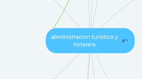 Mind Map: abministracion turistica y hotelera