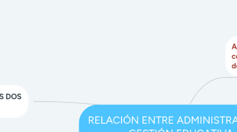 Mind Map: RELACIÓN ENTRE ADMINISTRACIÓN Y GESTIÓN EDUCATIVA