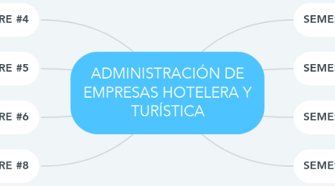 Mind Map: ADMINISTRACIÓN DE EMPRESAS HOTELERA Y TURÍSTICA