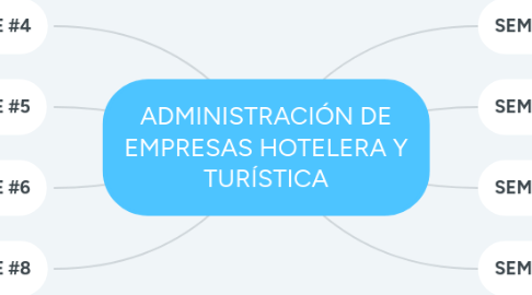 Mind Map: ADMINISTRACIÓN DE EMPRESAS HOTELERA Y TURÍSTICA