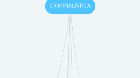 Mind Map: CRIMINALISTICA