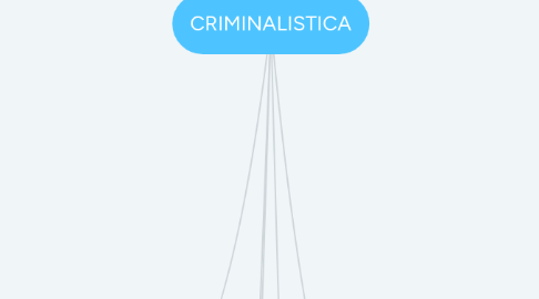 Mind Map: CRIMINALISTICA