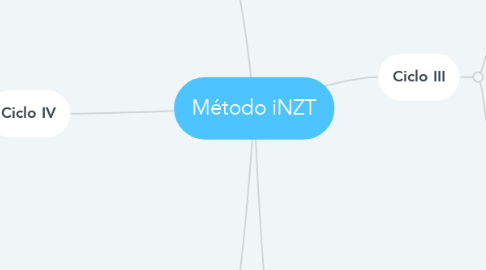 Mind Map: Método iNZT