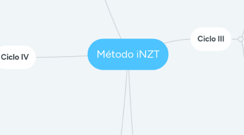 Mind Map: Método iNZT