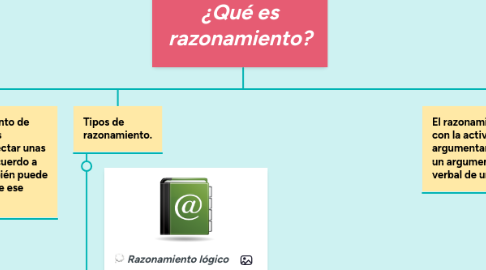 Mind Map: ¿Qué es razonamiento?