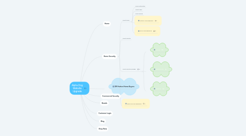 Mind Map: Alpha Dog Website Upgrade