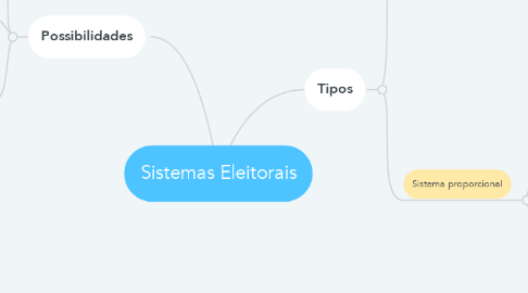 Mind Map: Sistemas Eleitorais