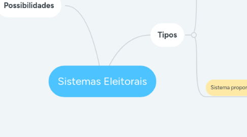 Mind Map: Sistemas Eleitorais