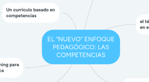 Mind Map: EL “NUEVO” ENFOQUE PEDAGÓGICO: LAS COMPETENCIAS