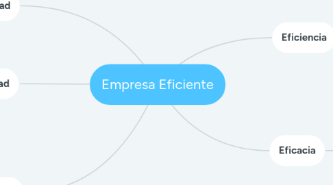 Mind Map: Empresa Eficiente