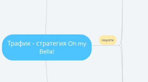 Mind Map: Трафик - стратегия Oh my Bella!