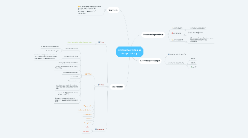 Mind Map: Ambientes virtuales de aprendizaje