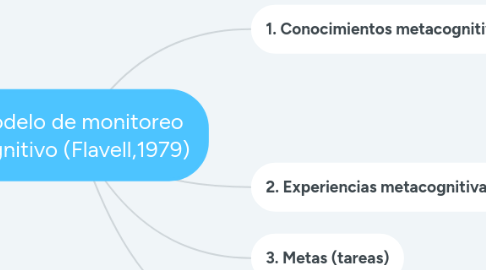 Mind Map: Modelo de monitoreo cognitivo (Flavell,1979)