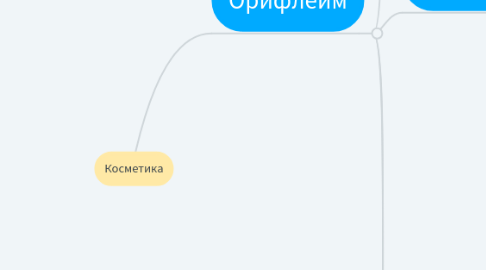 Mind Map: Косметика