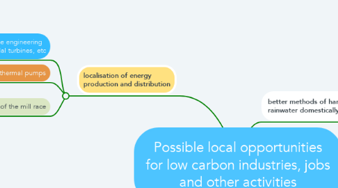 Mind Map: Possible local opportunities for low carbon industries, jobs and other activities