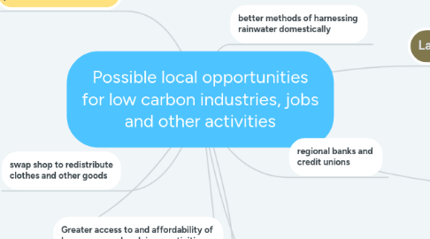 Mind Map: Possible local opportunities for low carbon industries, jobs and other activities