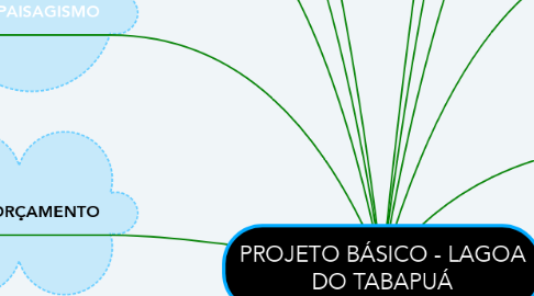 Mind Map: PROJETO BÁSICO - LAGOA DO TABAPUÁ
