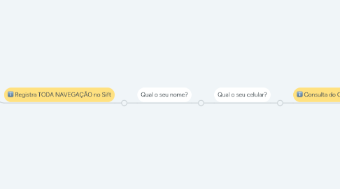 Mind Map: Análise de Risco