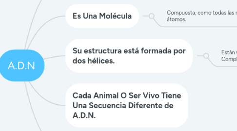 Mind Map: A.D.N