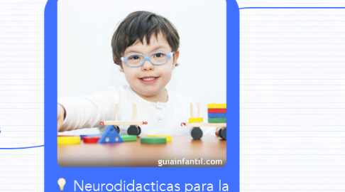 Mind Map: Neurodidacticas para la estimulación de discapacidad visual