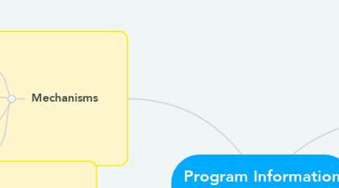 Mind Map: Program Information System 2019-20
