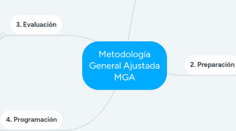 Mind Map: Metodología General Ajustada MGA