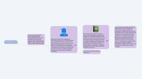 Mind Map: Acuerdo 050 de 2000