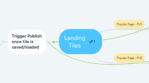 Mind Map: Landing Tiles