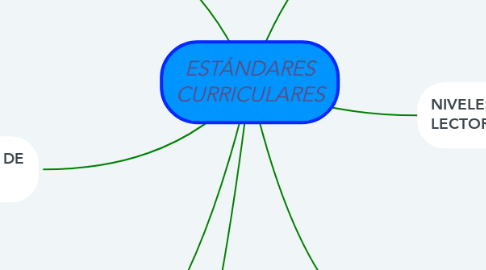 Mind Map: ESTÁNDARES CURRICULARES