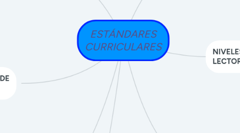 Mind Map: ESTÁNDARES CURRICULARES