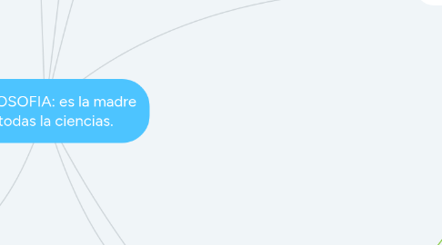Mind Map: LA FILOSOFIA: es la madre de todas la ciencias.