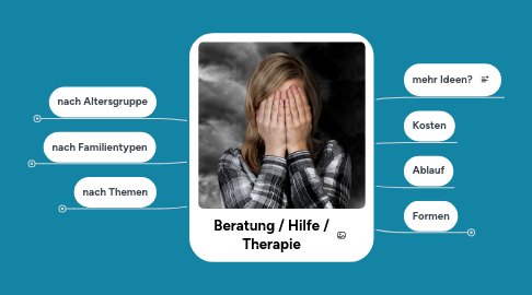 Mind Map: Beratung / Hilfe / Therapie