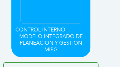 Mind Map: CONTROL INTERNO                MODELO INTEGRADO DE PLANEACION Y GESTION MIPG
