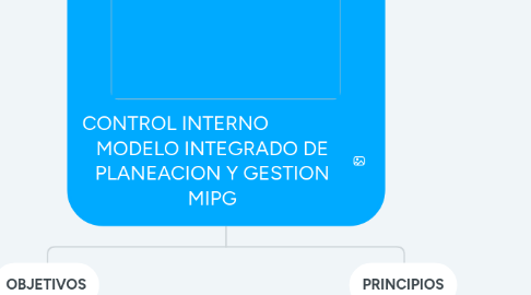 Mind Map: CONTROL INTERNO MODELO INTEGRADO DE PLANEACION Y GESTION MIPG