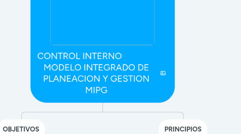 Mind Map: CONTROL INTERNO                MODELO INTEGRADO DE PLANEACION Y GESTION MIPG