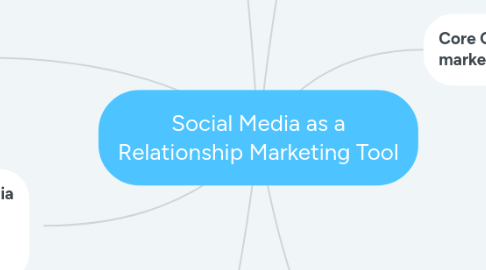 Mind Map: Social Media as a Relationship Marketing Tool